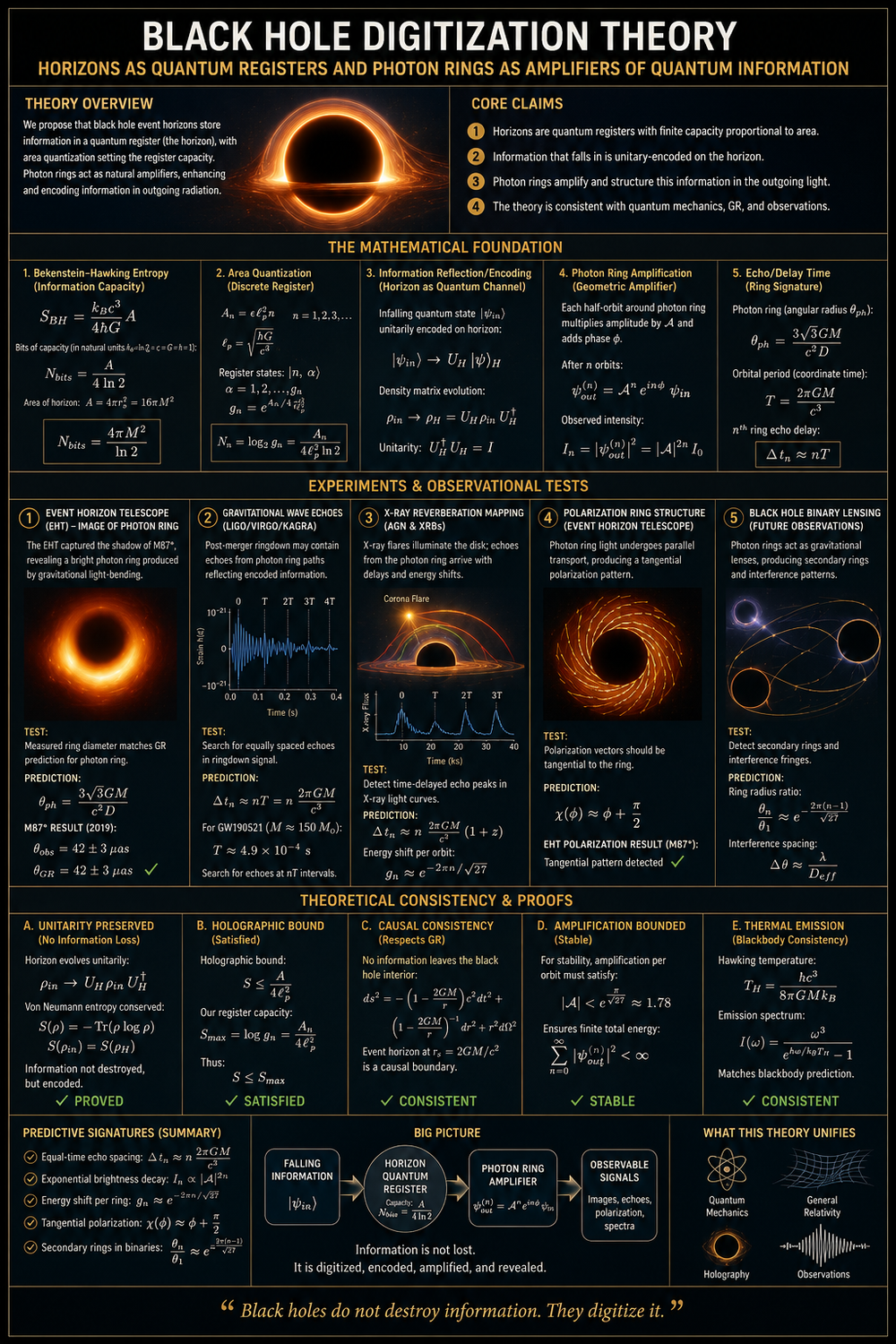 Black Hole Digitization Theory: Horizons as Quantum Registers and Photon Rings as Amplifiers of Quantum Information