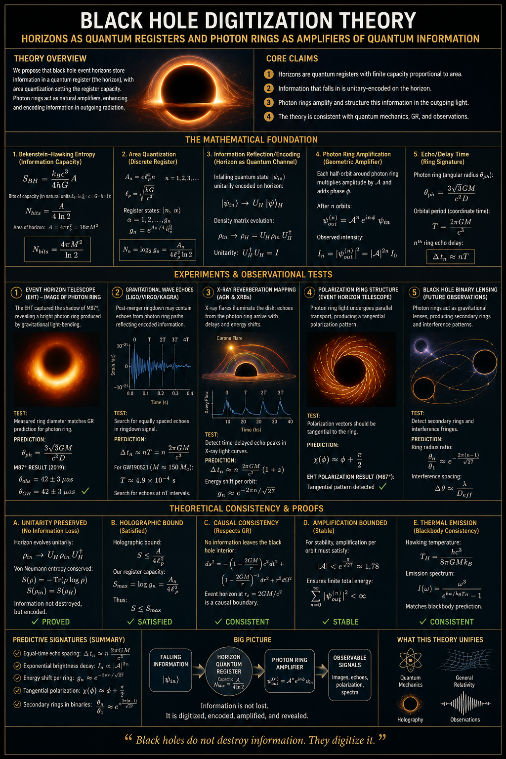 Black Hole Digitization Theory: Horizons as Quantum Registers and Photon Rings as Amplifiers of Quantum Information
