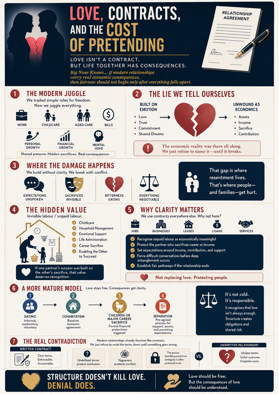 Love, Contracts, and the Cost of Pretending
