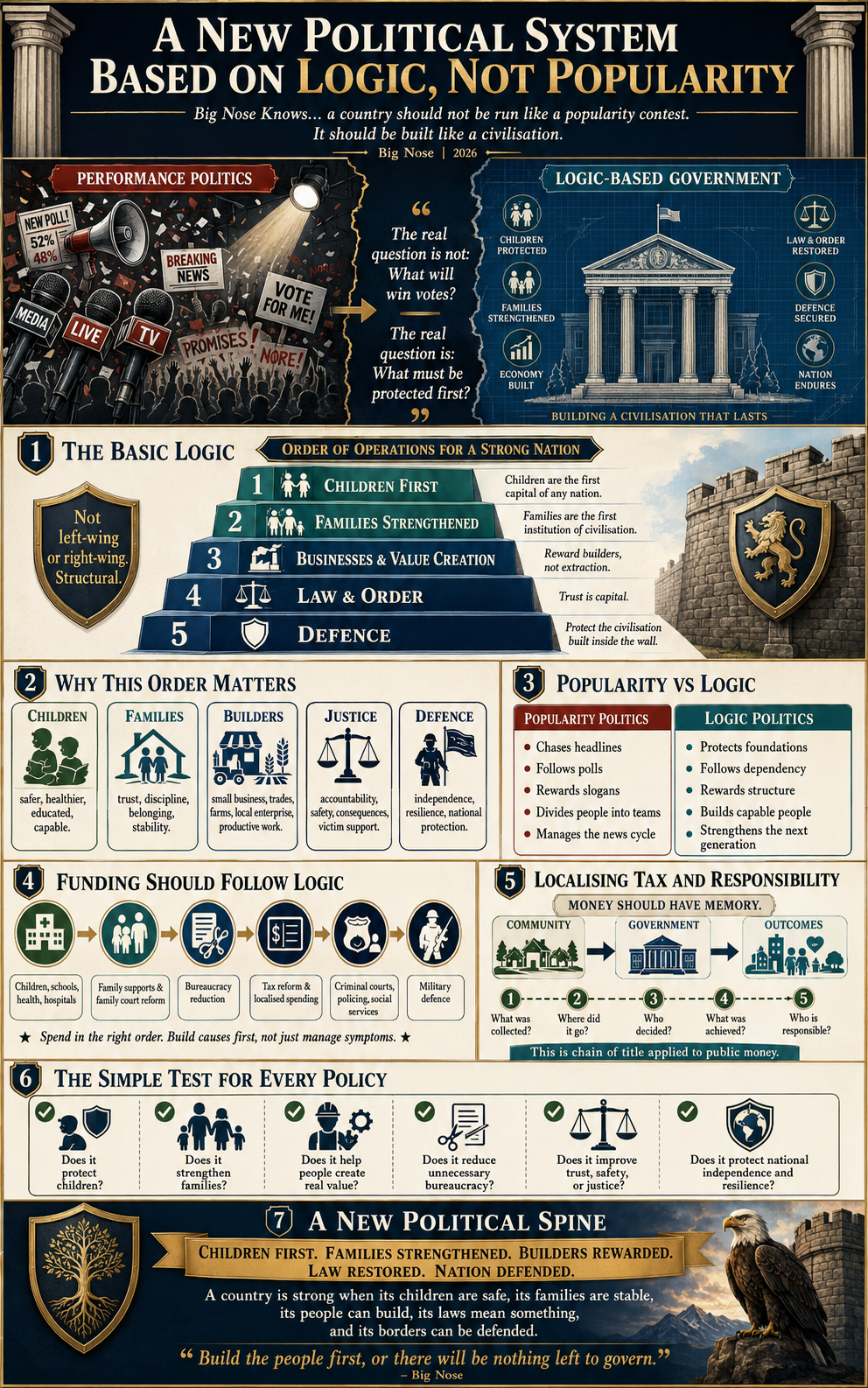 A New Political System Based on Logic, Not Popularity