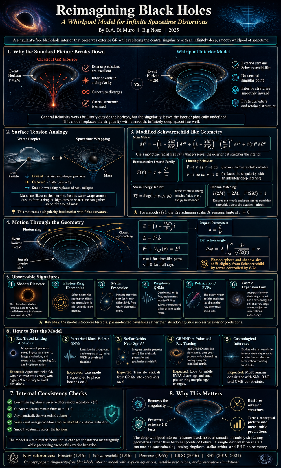 Reimagining Black Holes: A Whirlpool Model for Infinite Spacetime Distortions